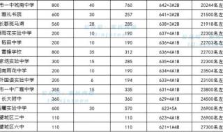 2022年安徽省中考分数线是多少 今年高中录取分数线2022