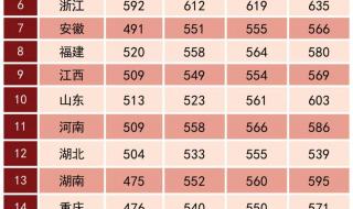 在部队考军校分数线一般多少分 军事学院录取分数线